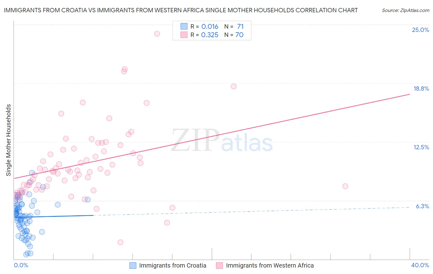 Immigrants from Croatia vs Immigrants from Western Africa Single Mother Households