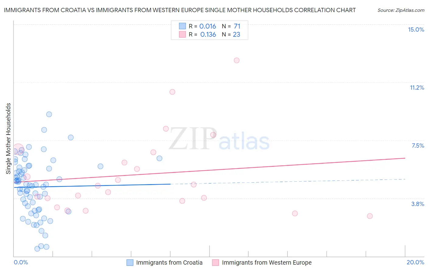 Immigrants from Croatia vs Immigrants from Western Europe Single Mother Households