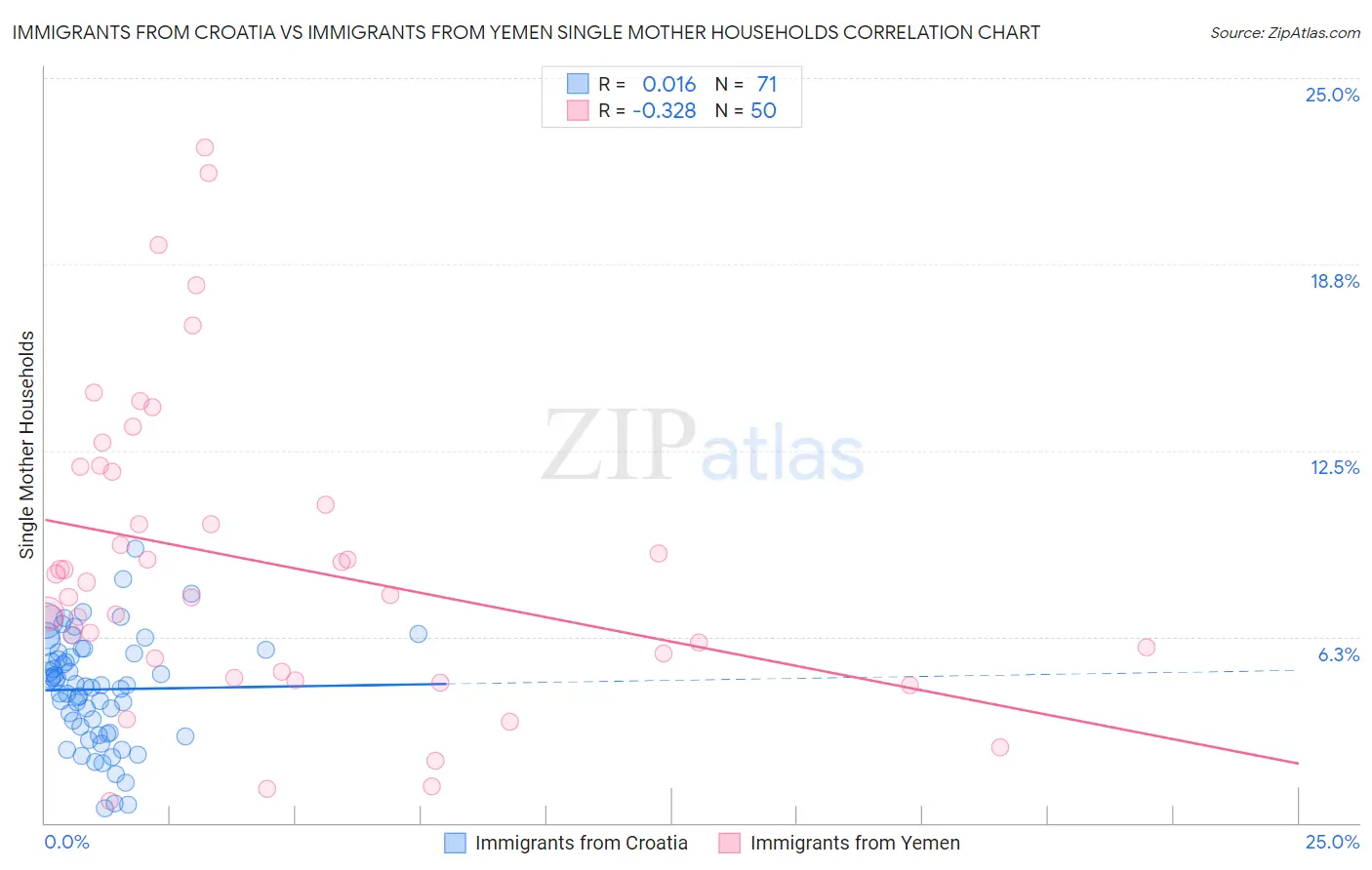 Immigrants from Croatia vs Immigrants from Yemen Single Mother Households