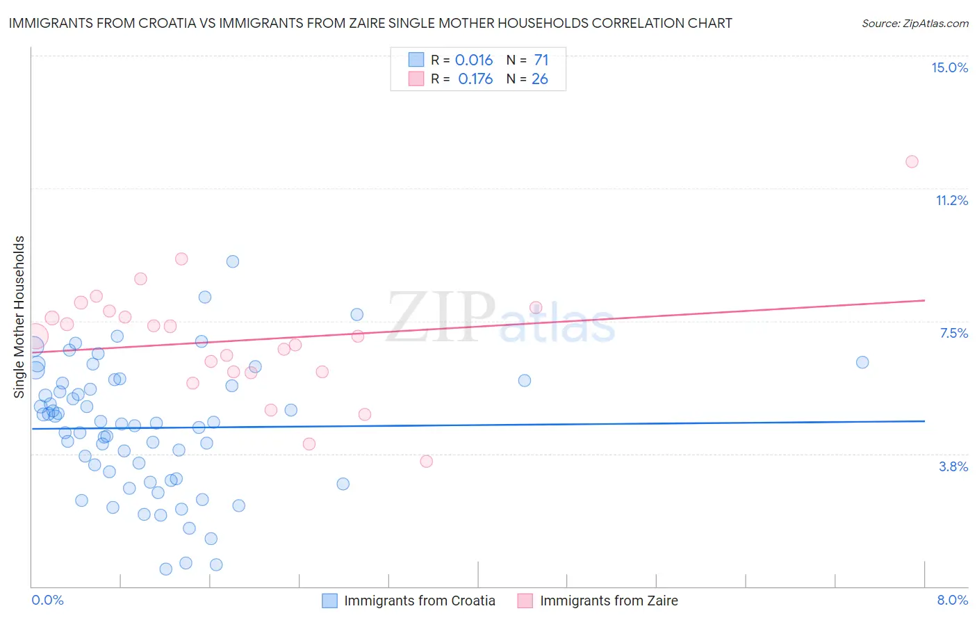 Immigrants from Croatia vs Immigrants from Zaire Single Mother Households