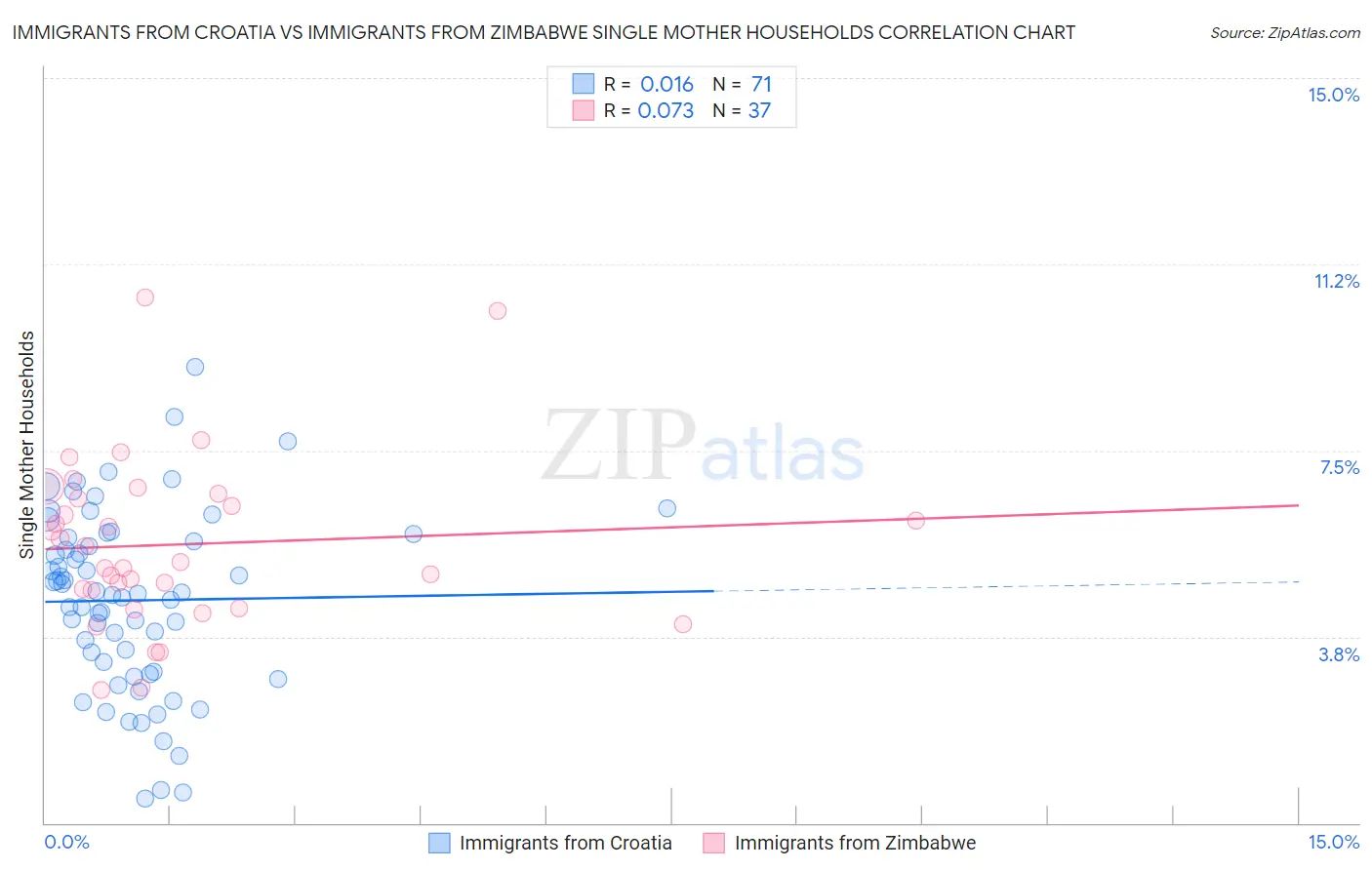 Immigrants from Croatia vs Immigrants from Zimbabwe Single Mother Households