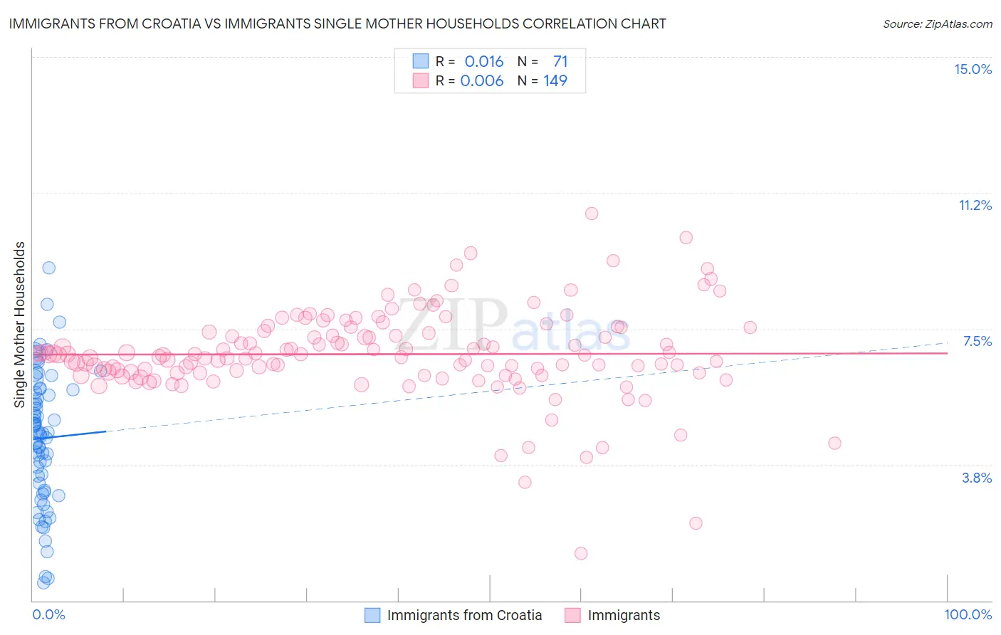 Immigrants from Croatia vs Immigrants Single Mother Households