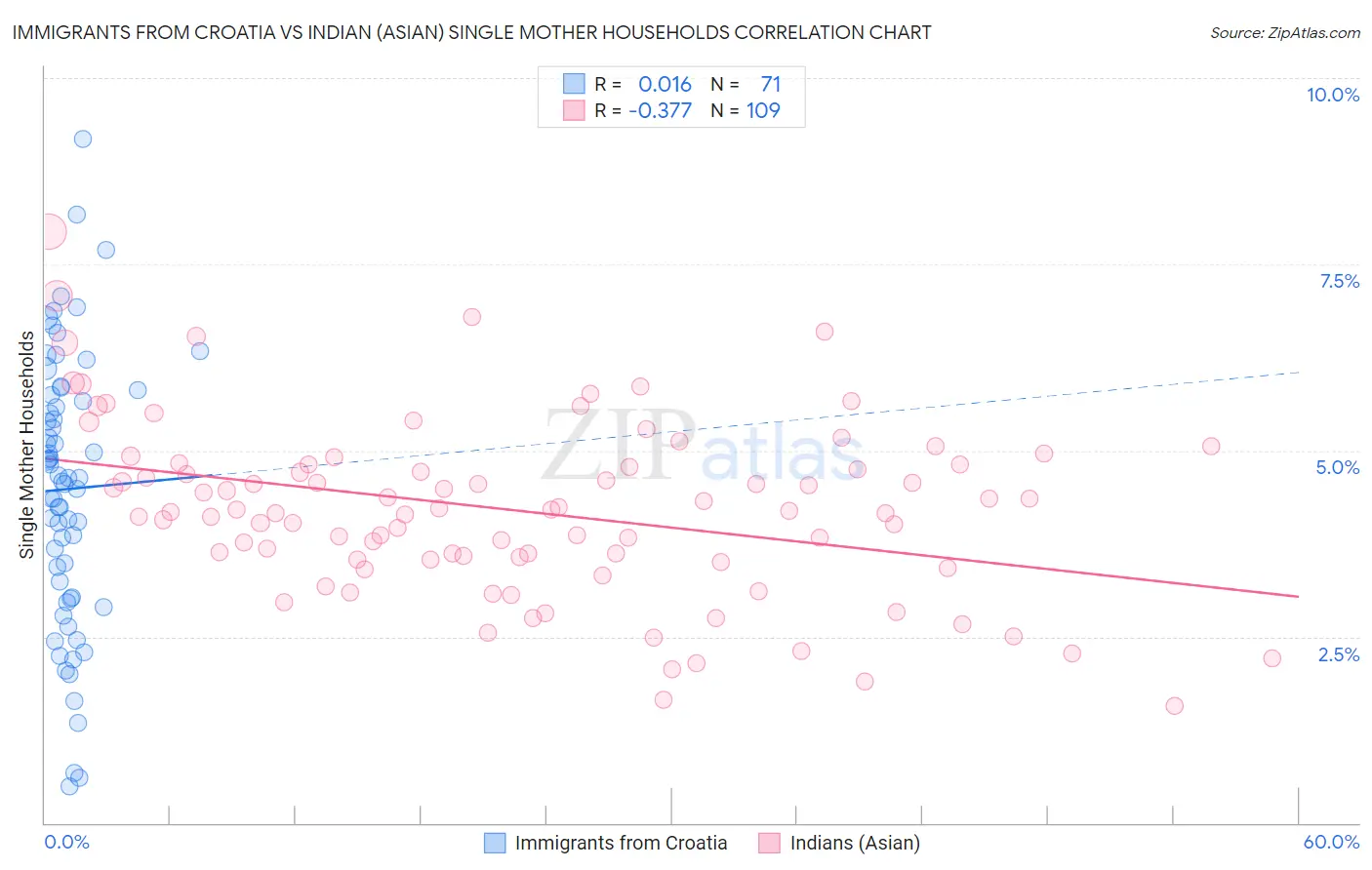 Immigrants from Croatia vs Indian (Asian) Single Mother Households