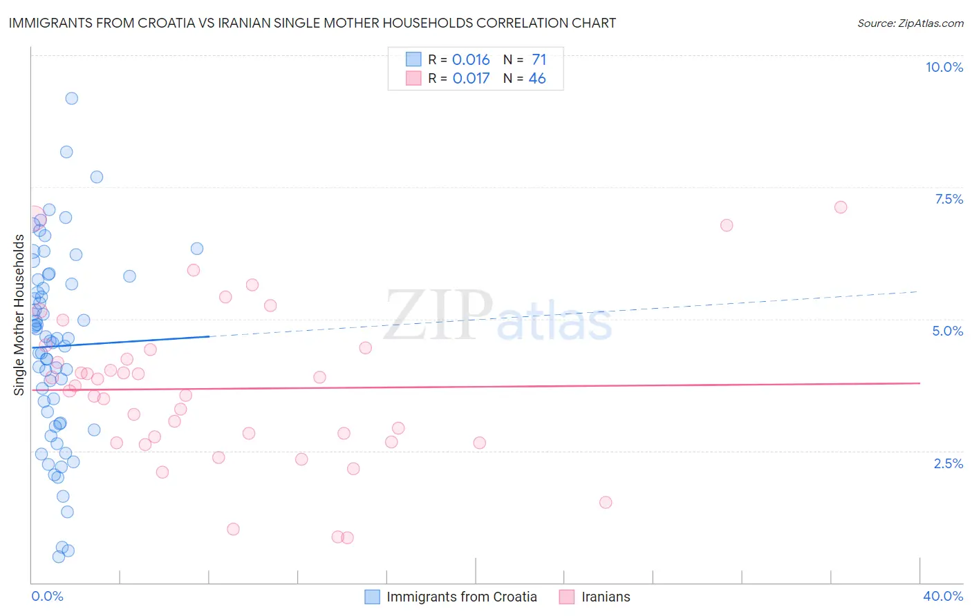 Immigrants from Croatia vs Iranian Single Mother Households