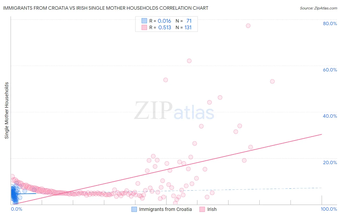 Immigrants from Croatia vs Irish Single Mother Households
