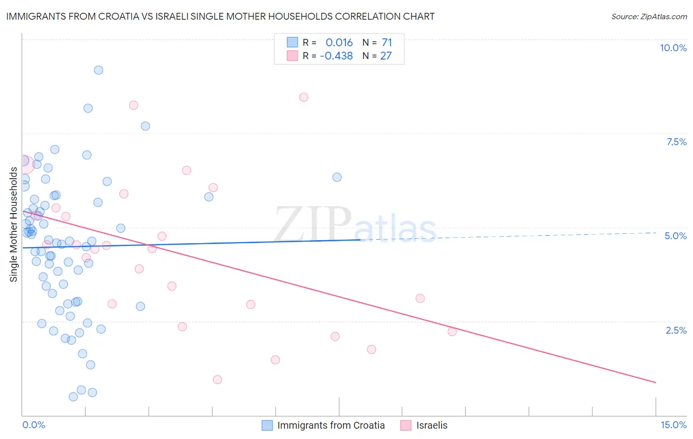 Immigrants from Croatia vs Israeli Single Mother Households
