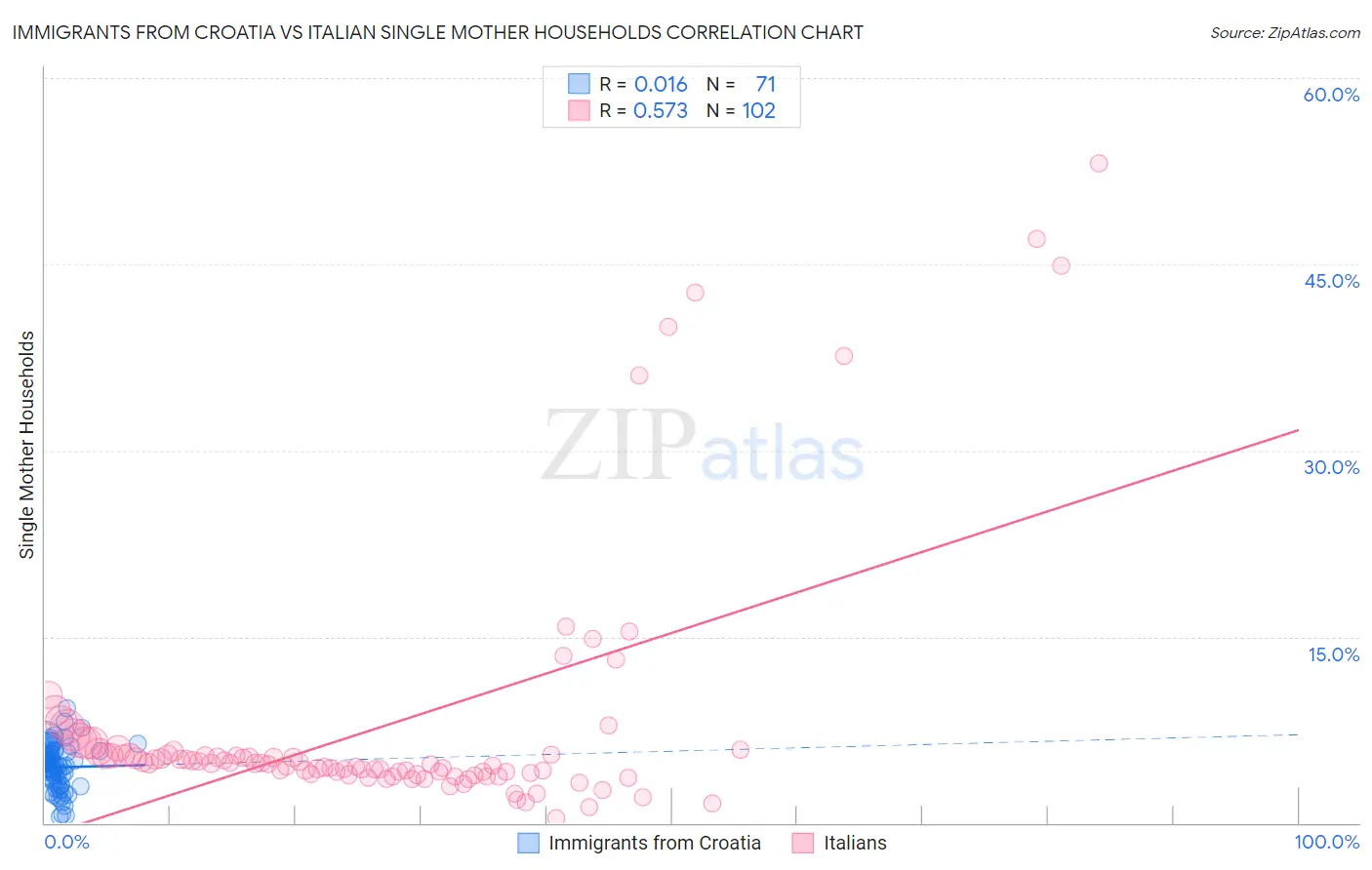 Immigrants from Croatia vs Italian Single Mother Households