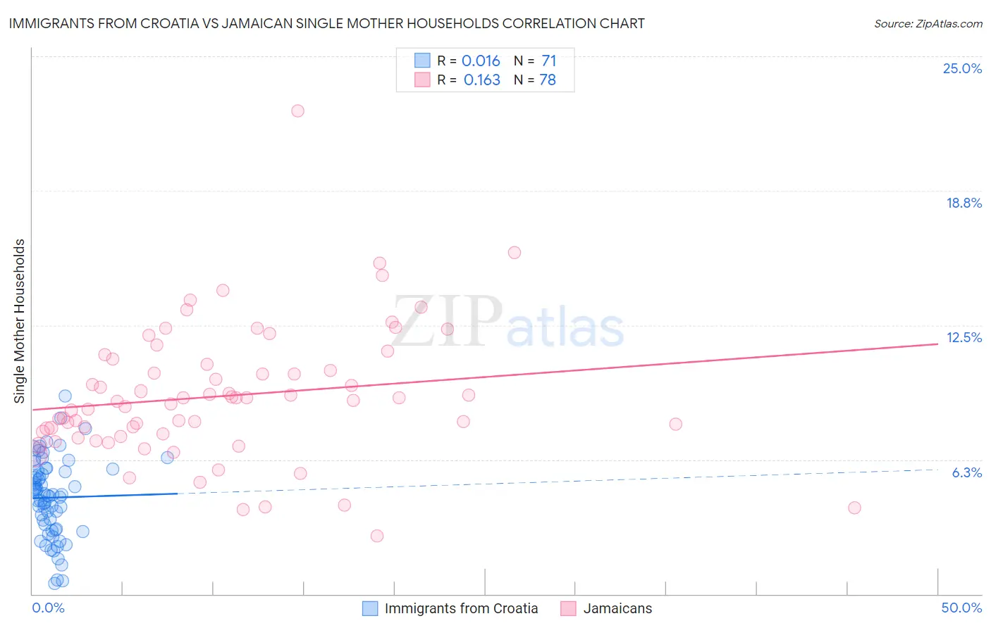 Immigrants from Croatia vs Jamaican Single Mother Households