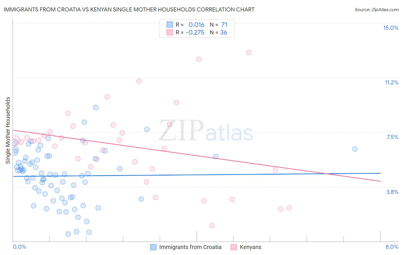 Immigrants from Croatia vs Kenyan Single Mother Households