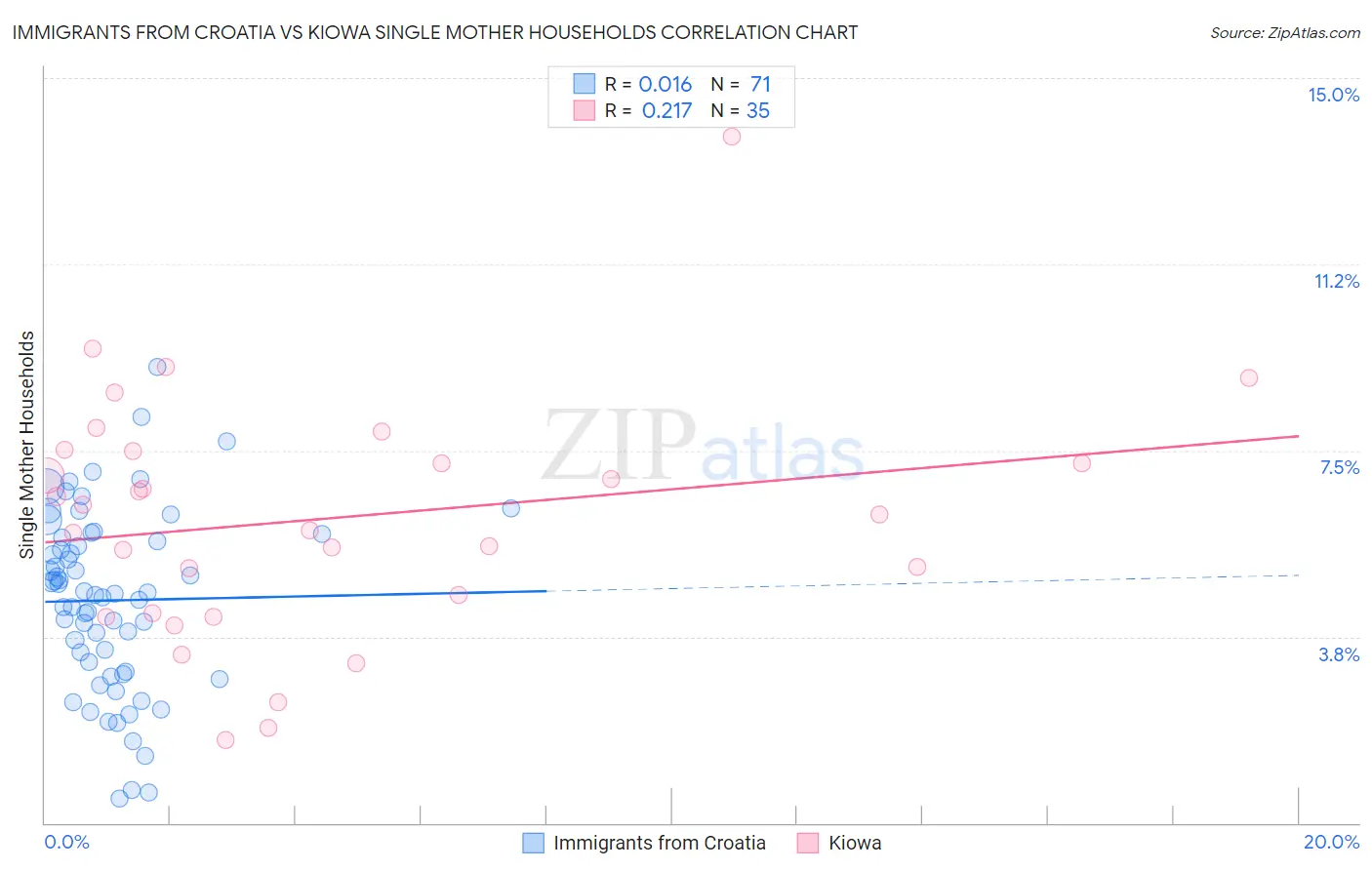 Immigrants from Croatia vs Kiowa Single Mother Households