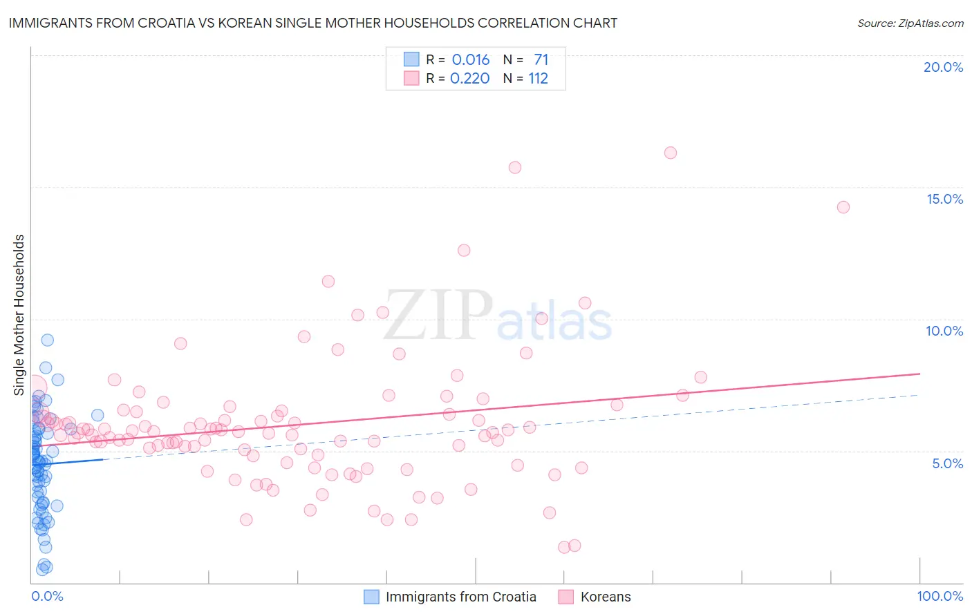 Immigrants from Croatia vs Korean Single Mother Households