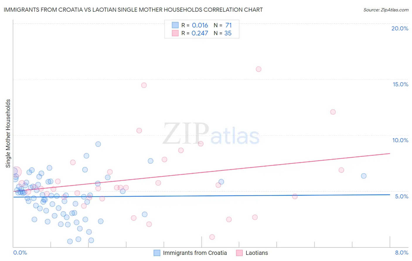 Immigrants from Croatia vs Laotian Single Mother Households