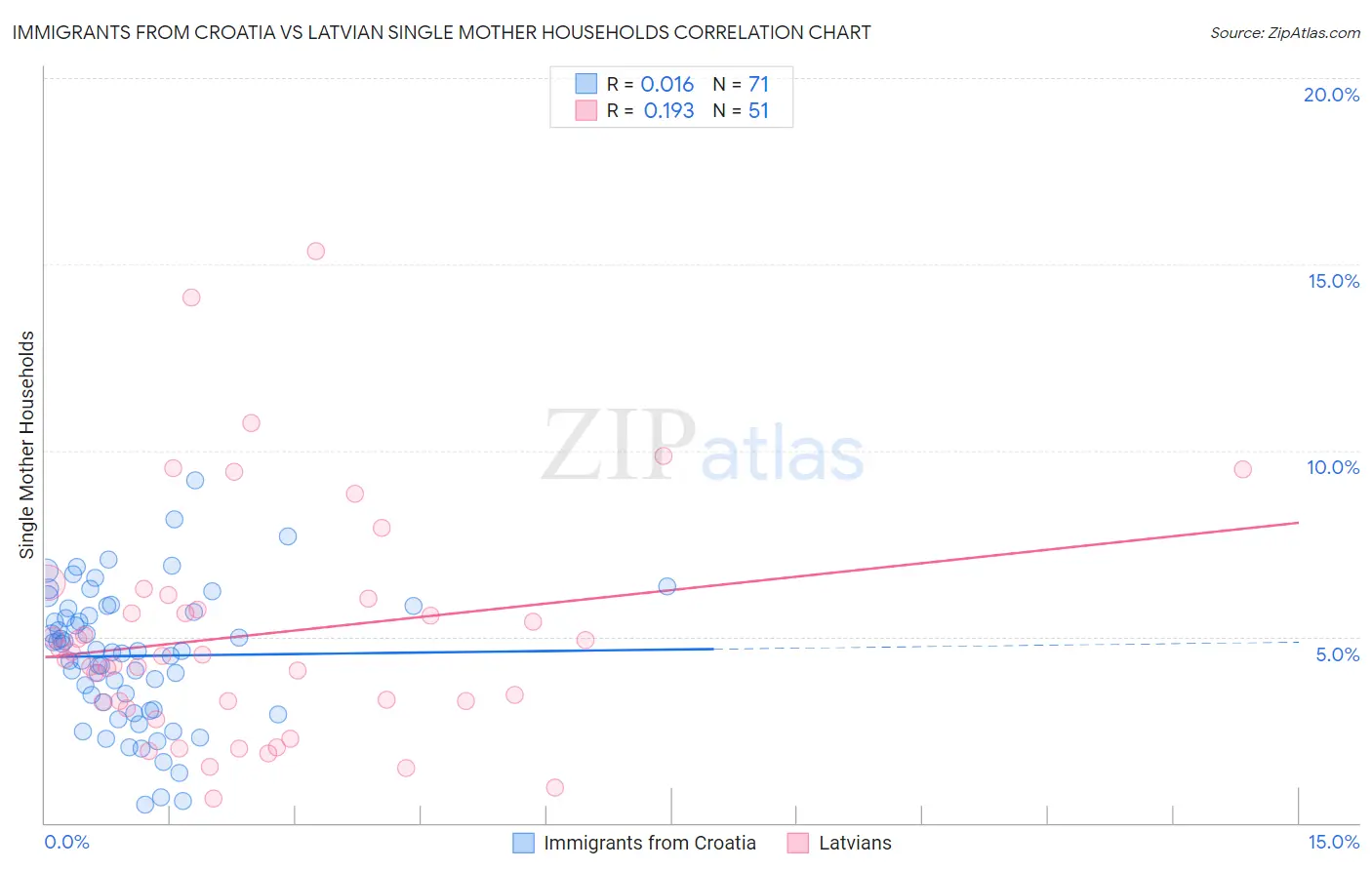 Immigrants from Croatia vs Latvian Single Mother Households