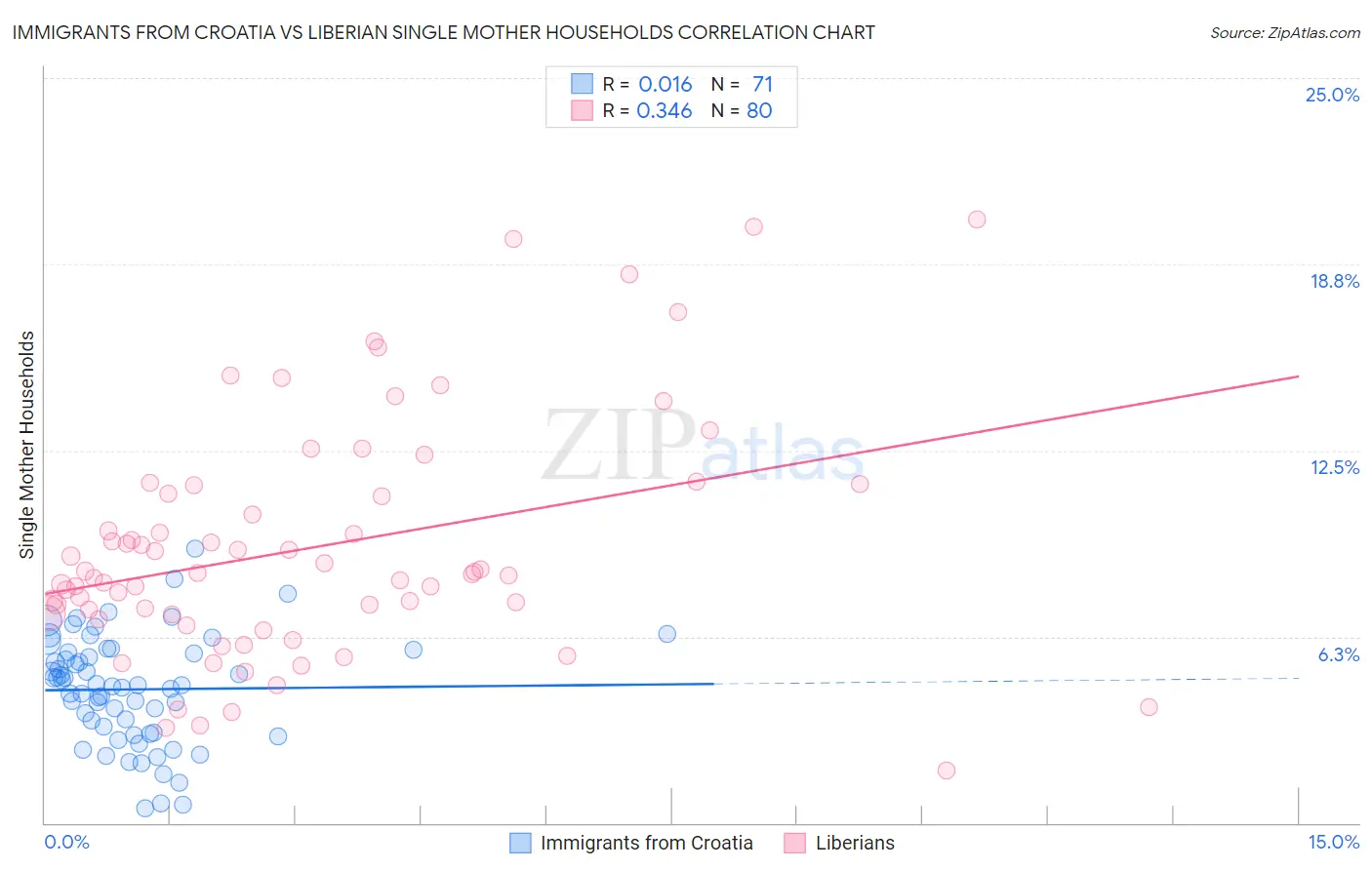 Immigrants from Croatia vs Liberian Single Mother Households
