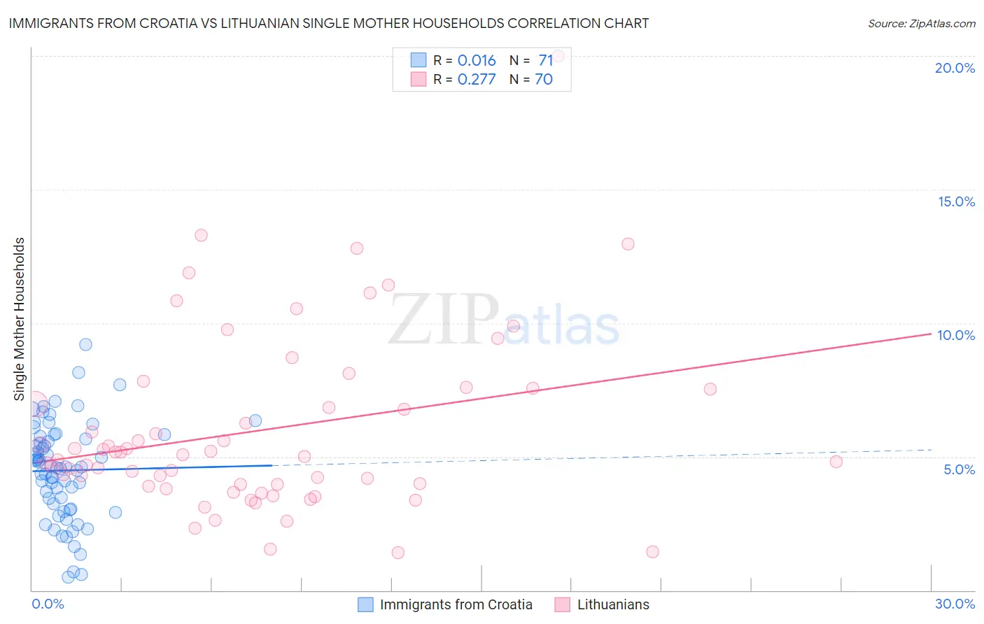 Immigrants from Croatia vs Lithuanian Single Mother Households