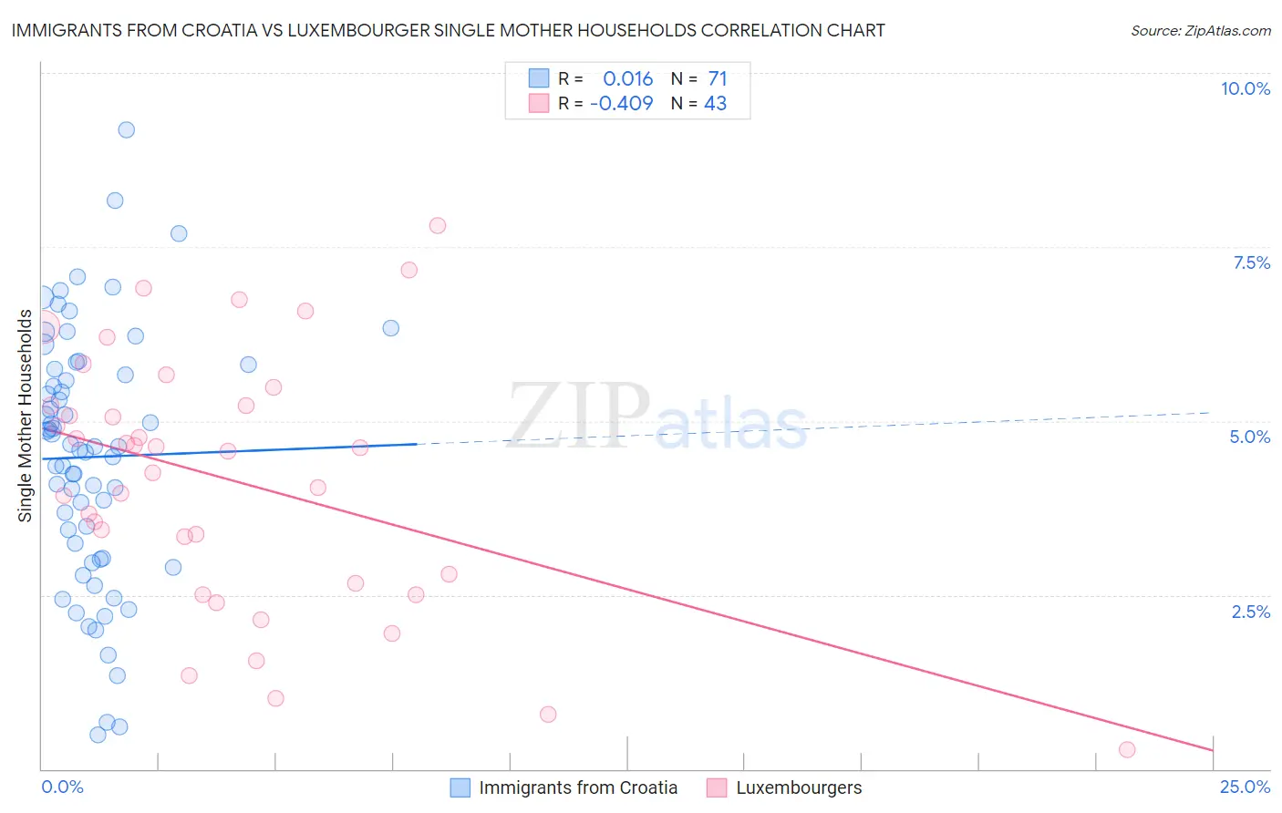 Immigrants from Croatia vs Luxembourger Single Mother Households