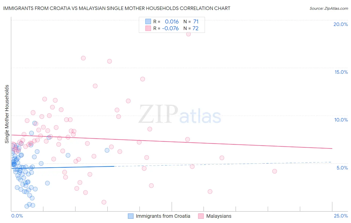 Immigrants from Croatia vs Malaysian Single Mother Households