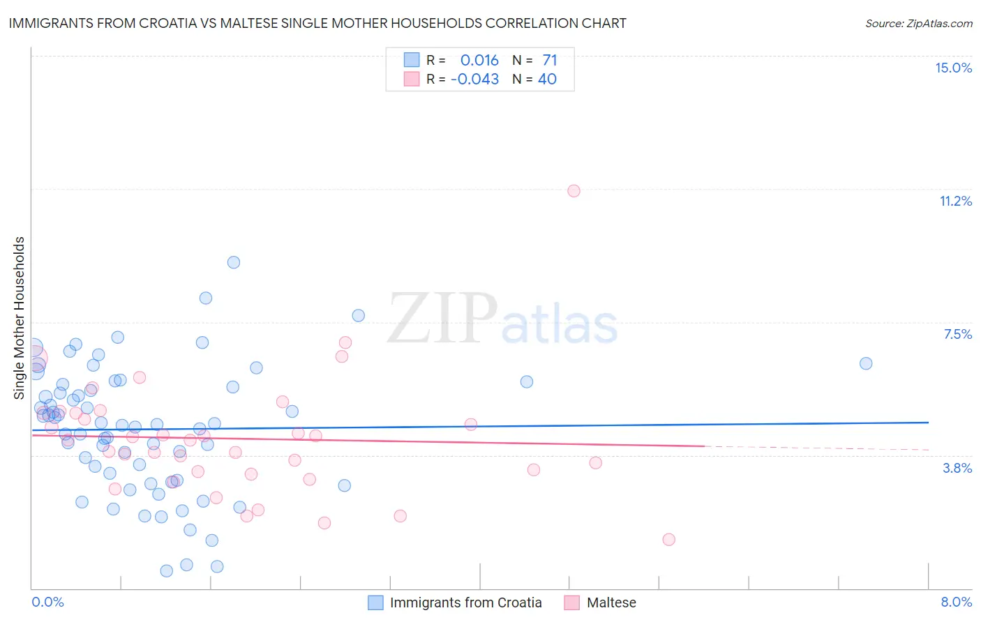 Immigrants from Croatia vs Maltese Single Mother Households