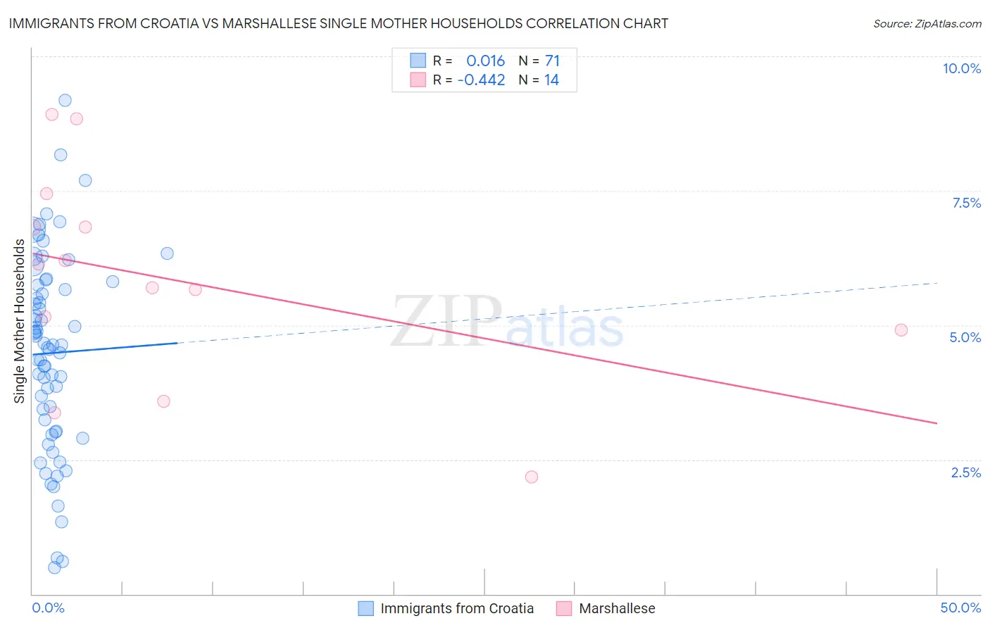 Immigrants from Croatia vs Marshallese Single Mother Households