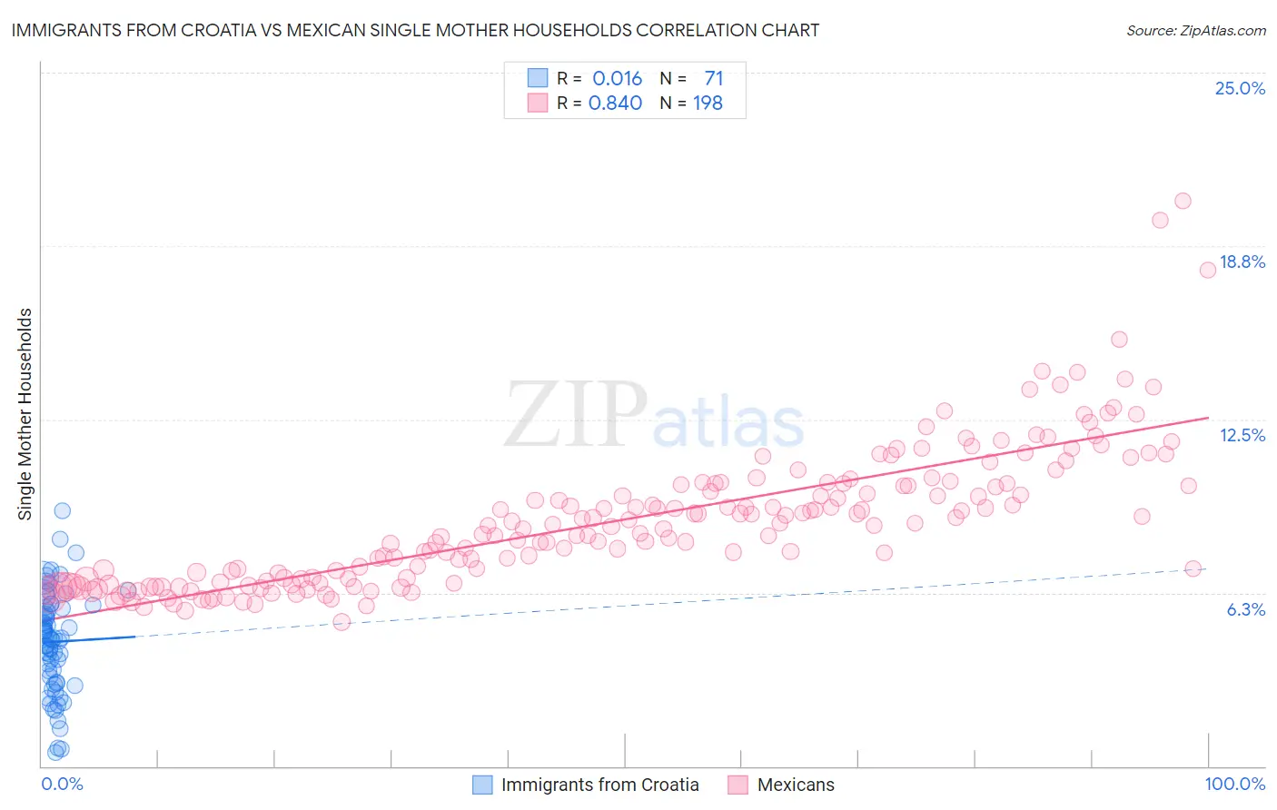 Immigrants from Croatia vs Mexican Single Mother Households