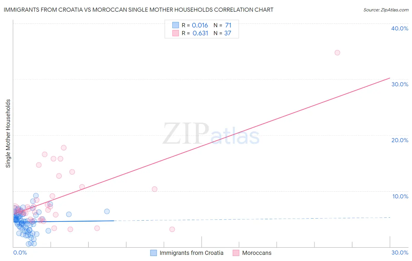 Immigrants from Croatia vs Moroccan Single Mother Households