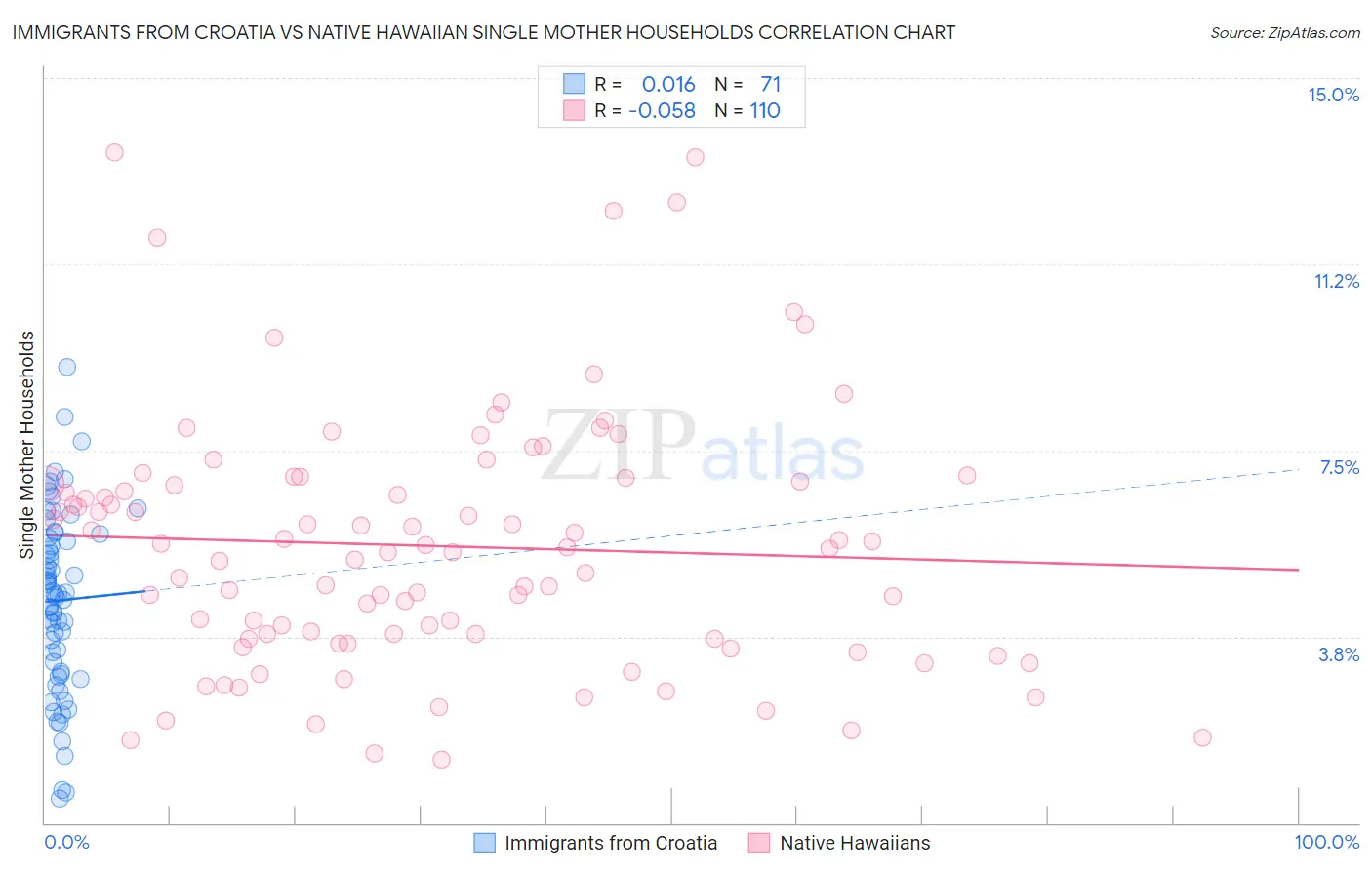 Immigrants from Croatia vs Native Hawaiian Single Mother Households