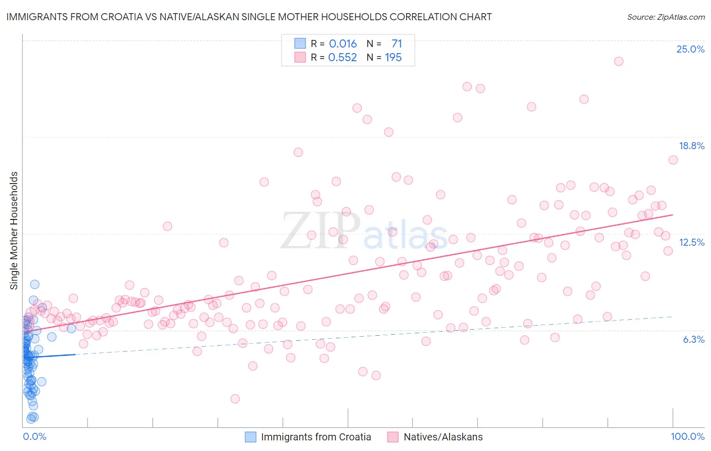 Immigrants from Croatia vs Native/Alaskan Single Mother Households