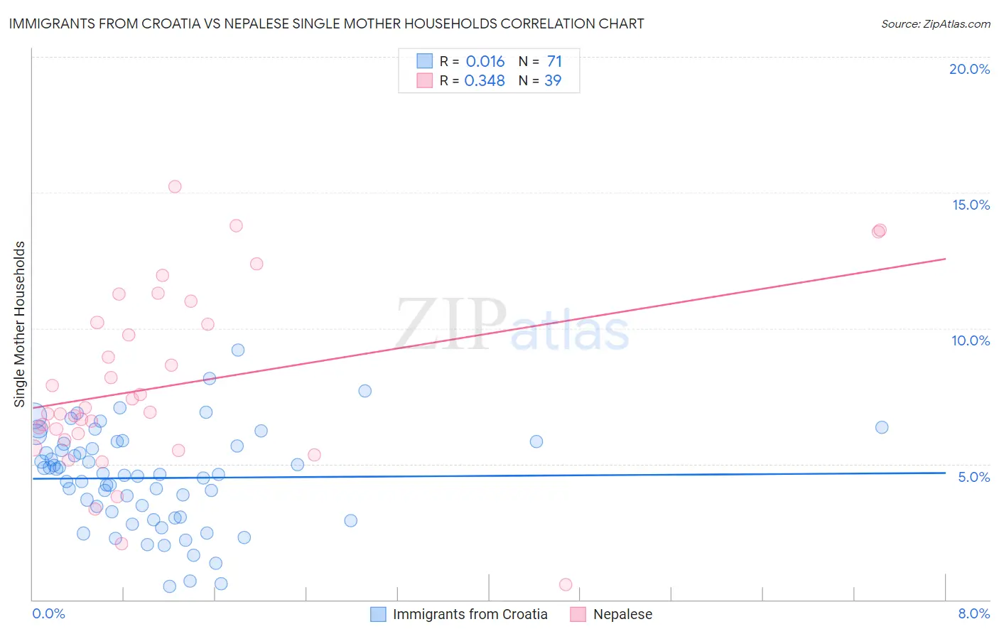 Immigrants from Croatia vs Nepalese Single Mother Households