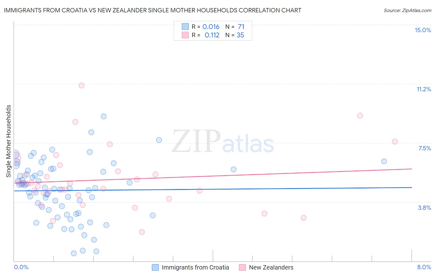 Immigrants from Croatia vs New Zealander Single Mother Households