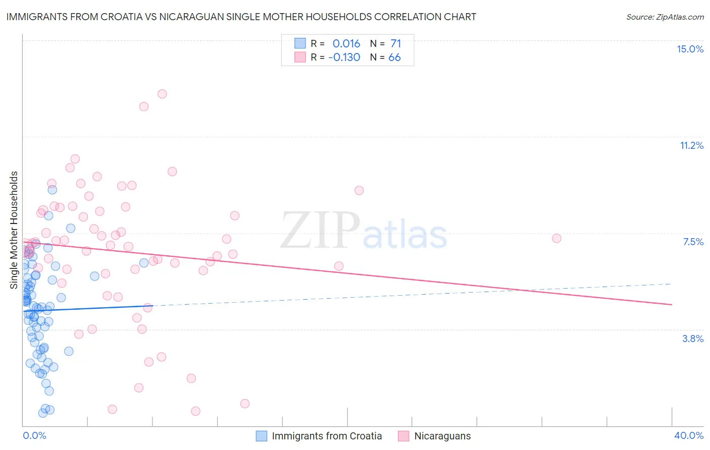 Immigrants from Croatia vs Nicaraguan Single Mother Households