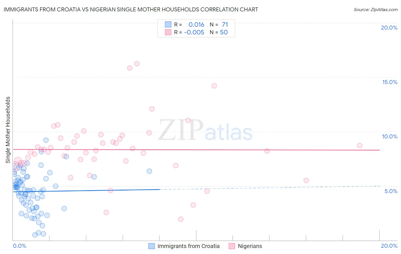 Immigrants from Croatia vs Nigerian Single Mother Households