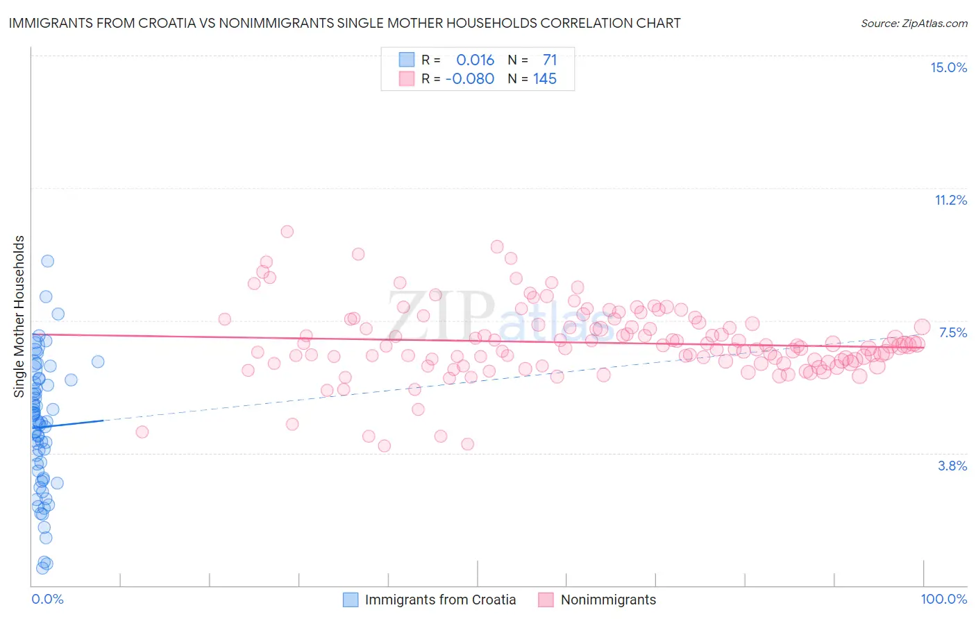 Immigrants from Croatia vs Nonimmigrants Single Mother Households