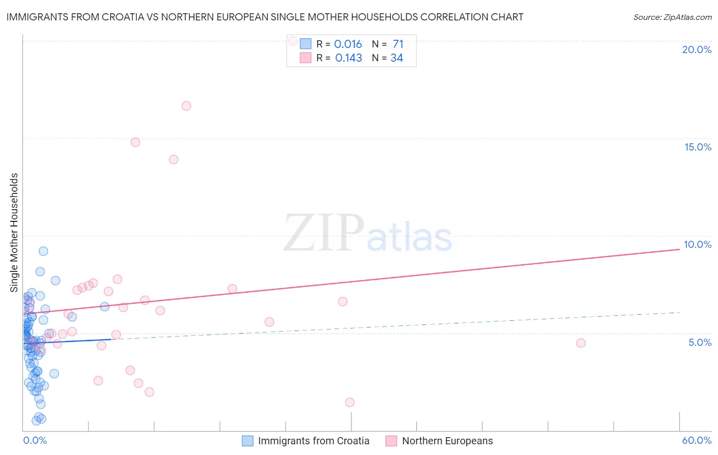 Immigrants from Croatia vs Northern European Single Mother Households