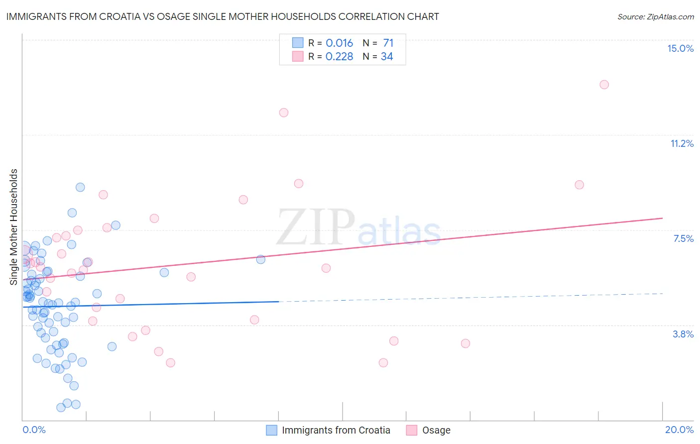 Immigrants from Croatia vs Osage Single Mother Households