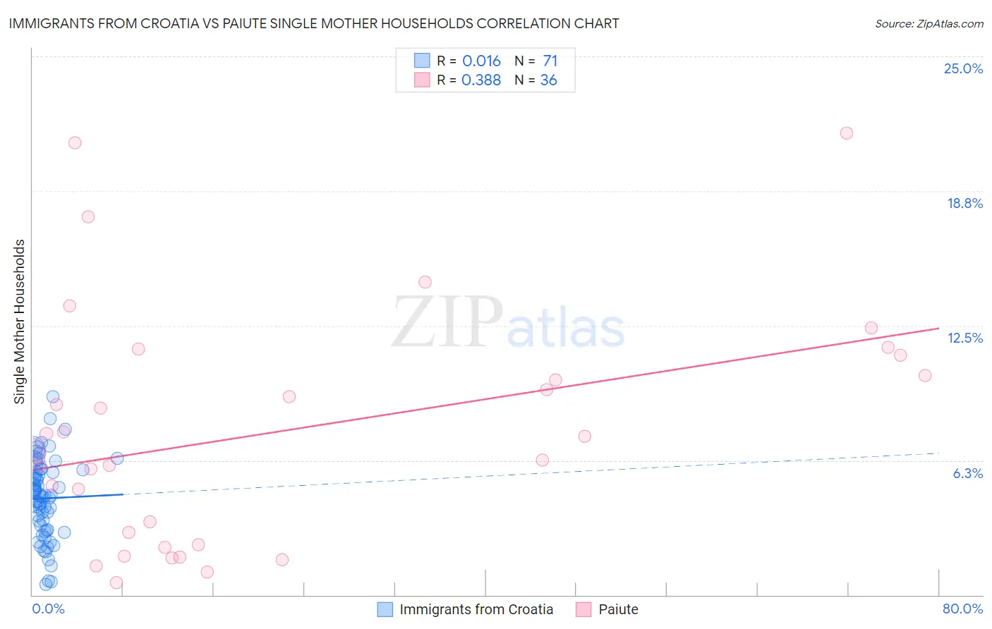 Immigrants from Croatia vs Paiute Single Mother Households