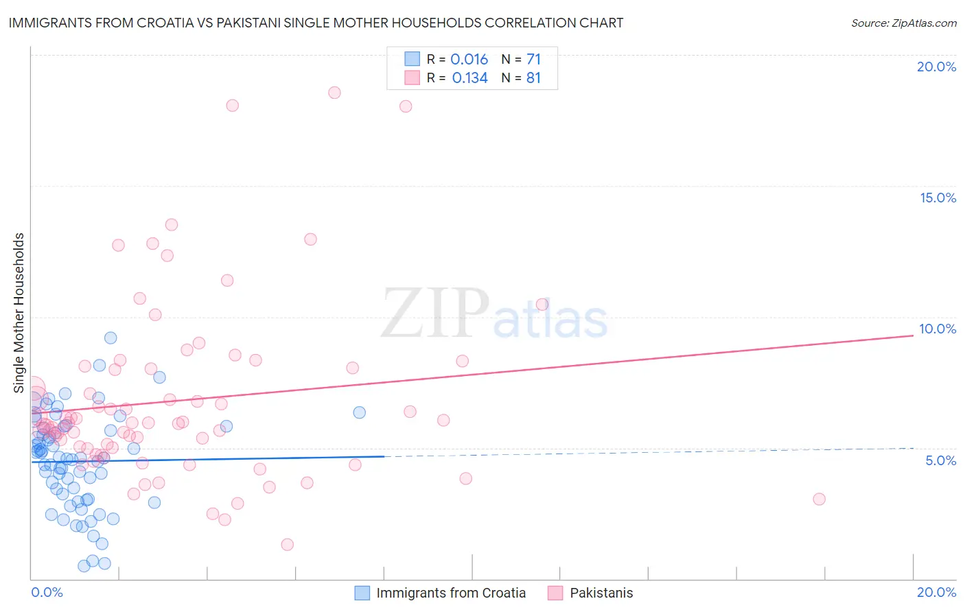 Immigrants from Croatia vs Pakistani Single Mother Households