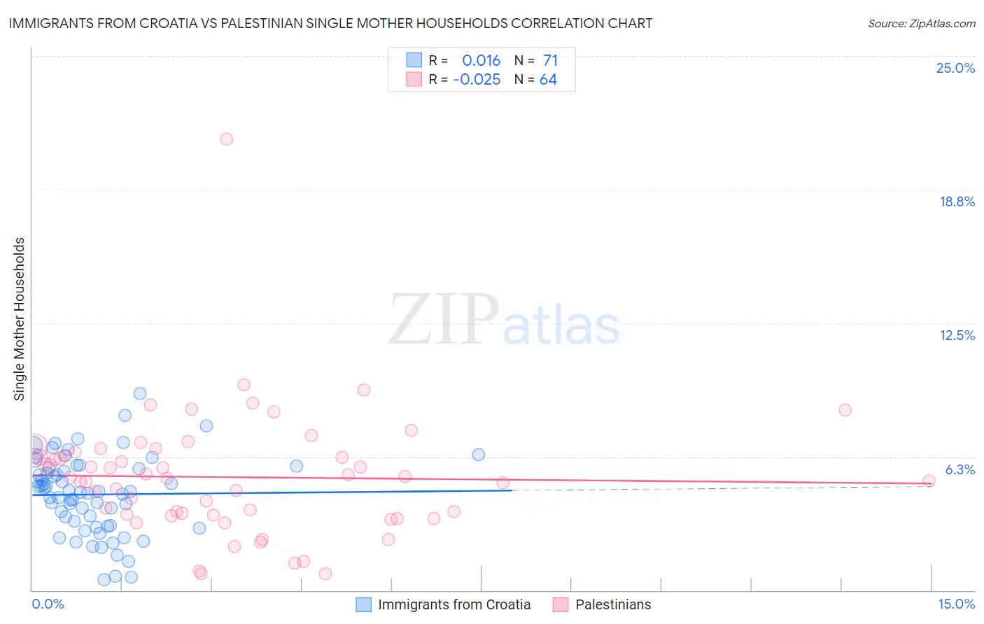 Immigrants from Croatia vs Palestinian Single Mother Households
