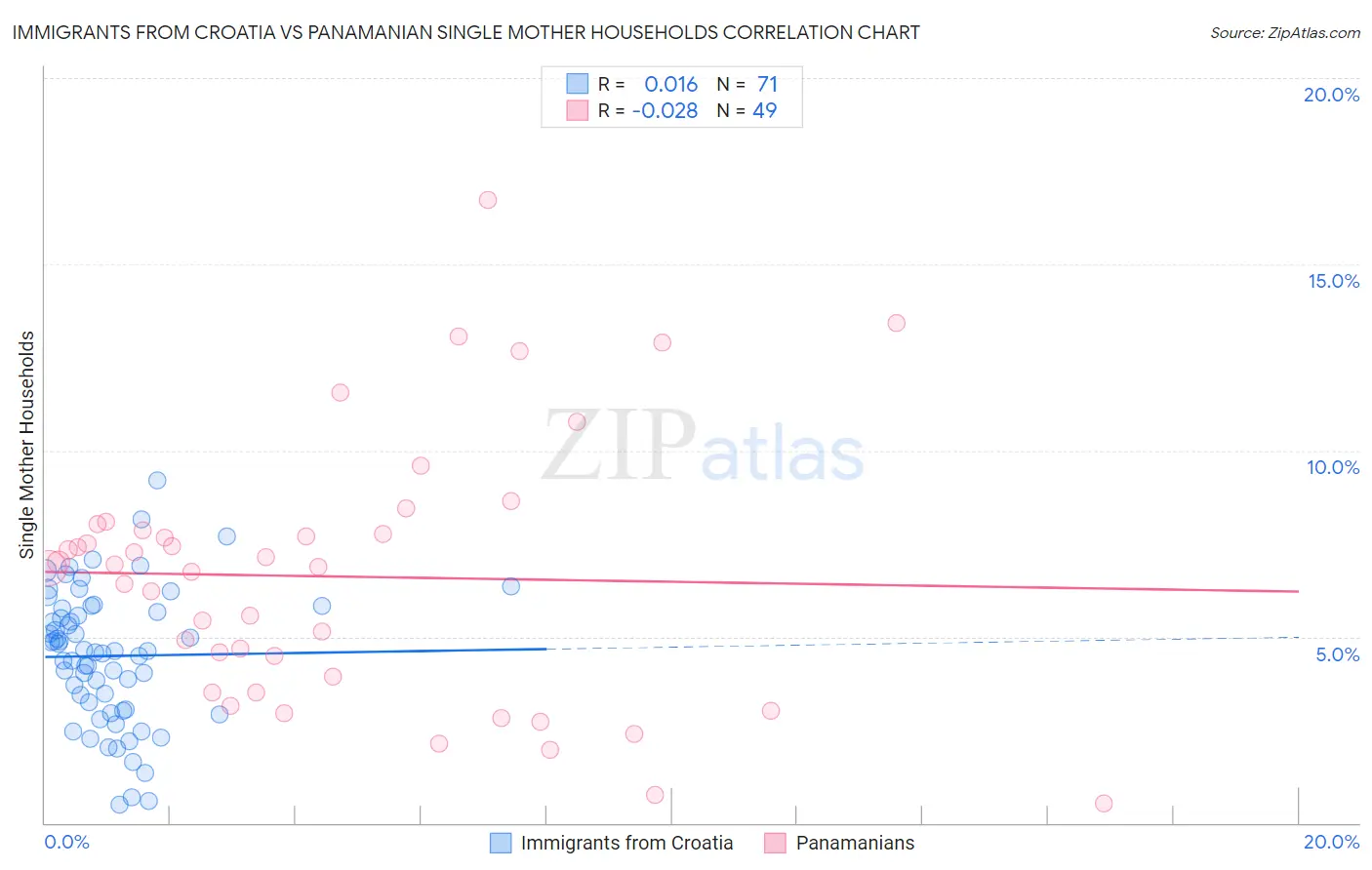 Immigrants from Croatia vs Panamanian Single Mother Households