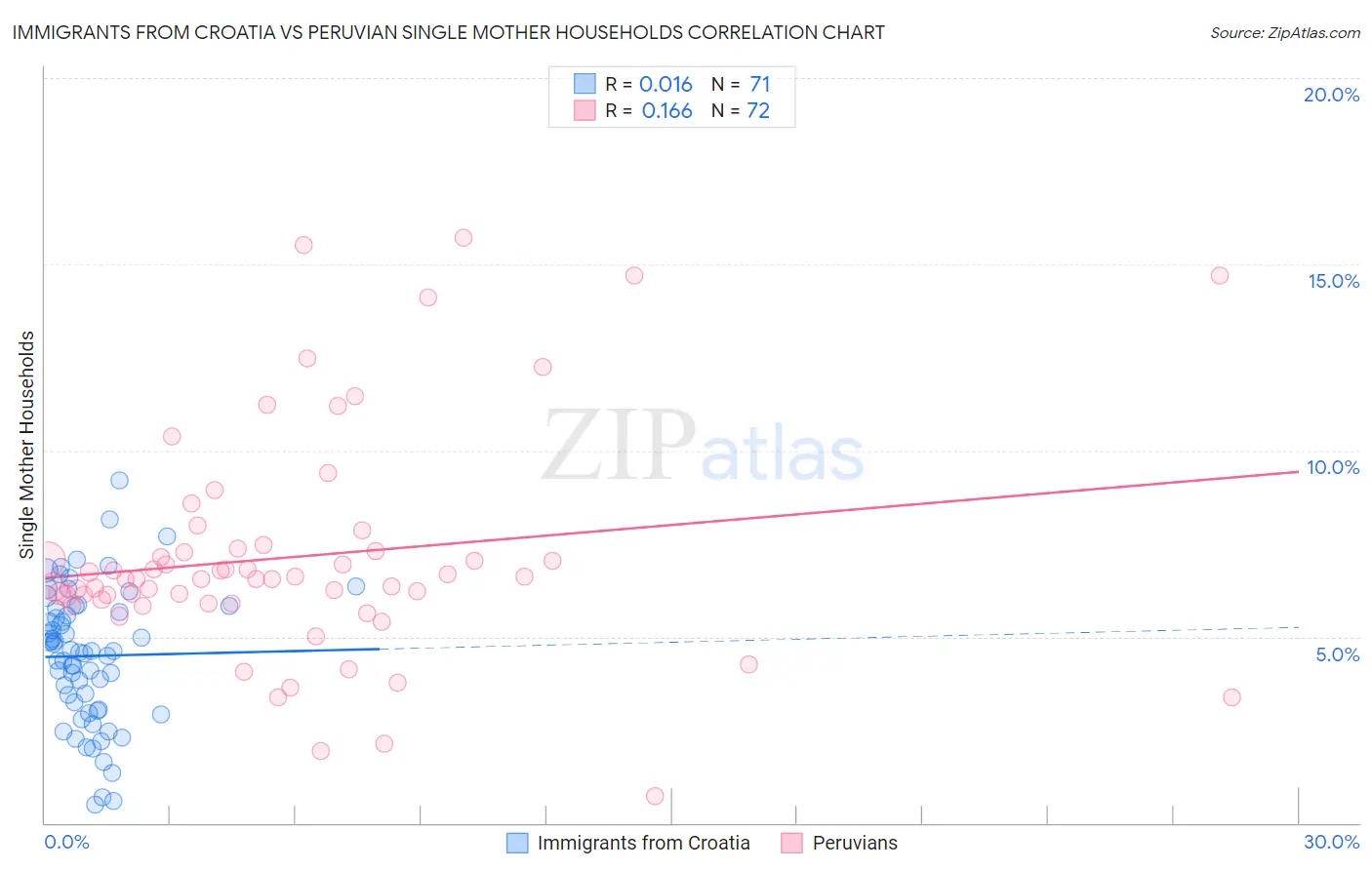 Immigrants from Croatia vs Peruvian Single Mother Households