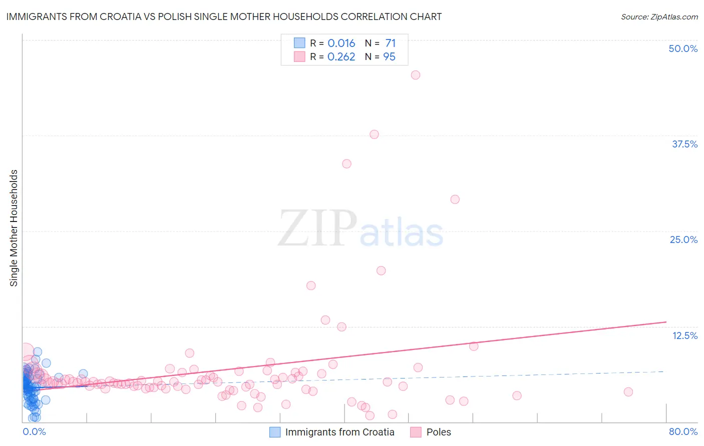 Immigrants from Croatia vs Polish Single Mother Households