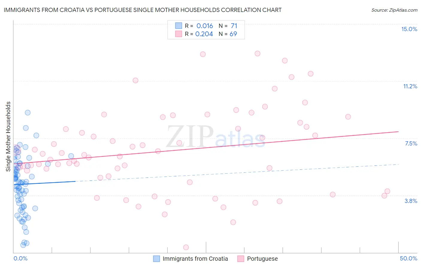Immigrants from Croatia vs Portuguese Single Mother Households