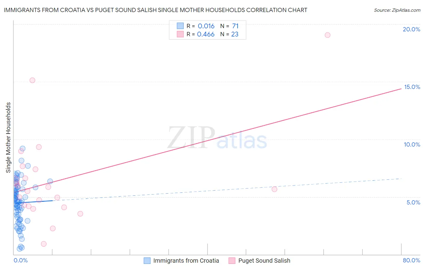 Immigrants from Croatia vs Puget Sound Salish Single Mother Households