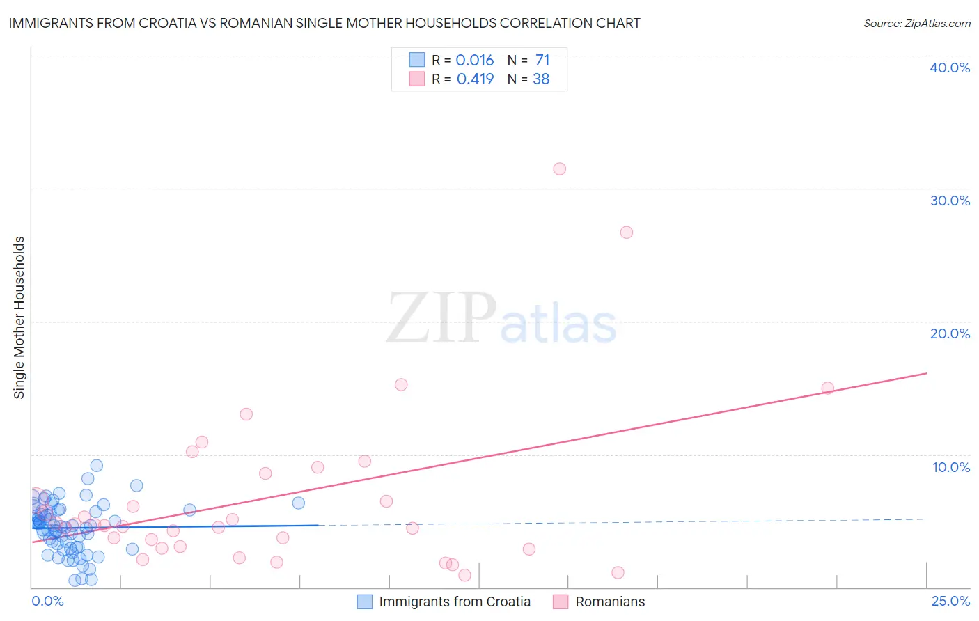 Immigrants from Croatia vs Romanian Single Mother Households