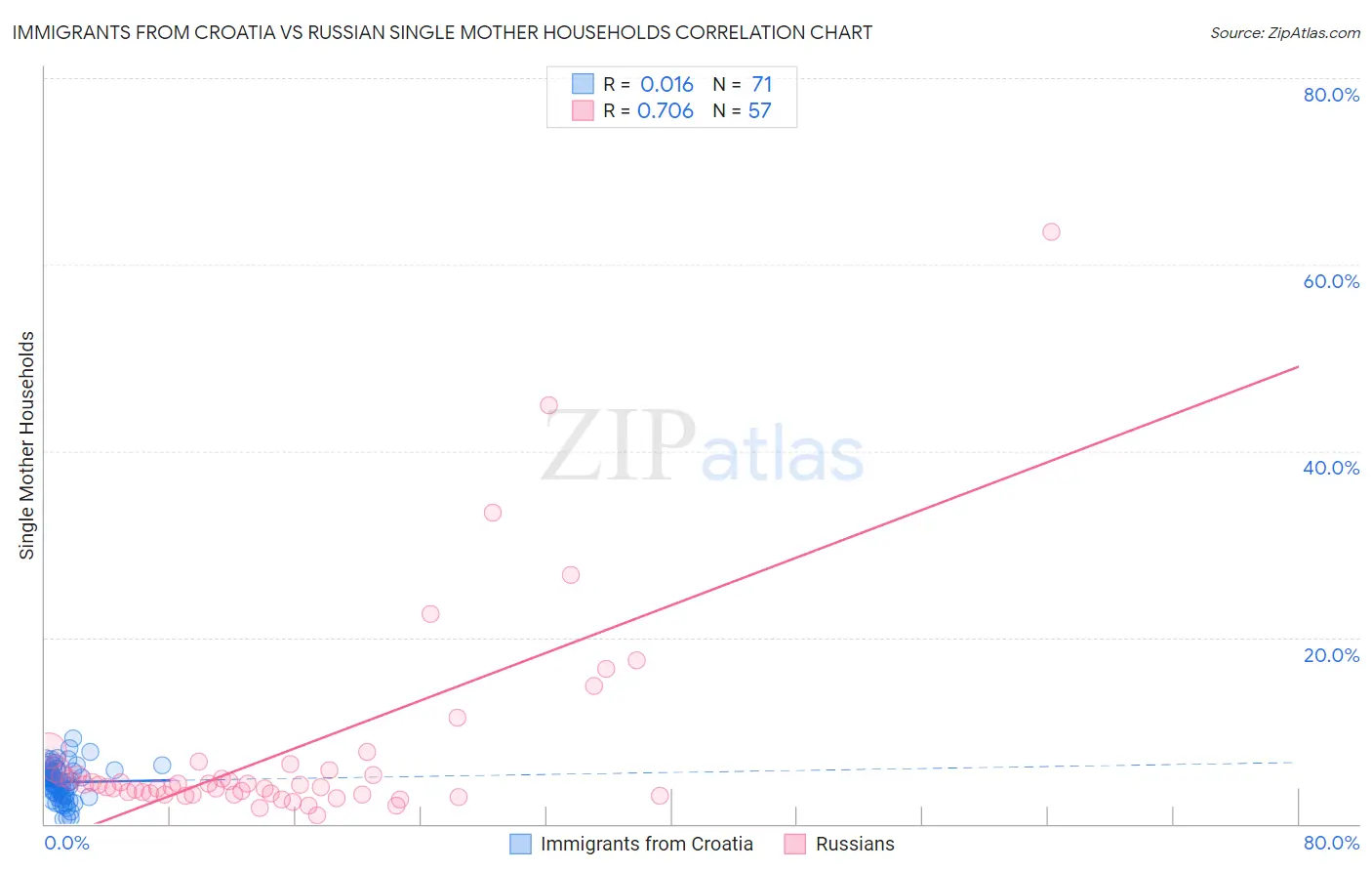 Immigrants from Croatia vs Russian Single Mother Households