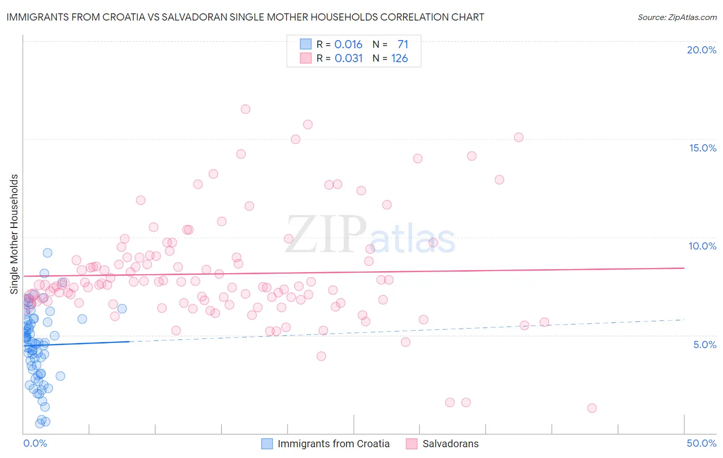 Immigrants from Croatia vs Salvadoran Single Mother Households