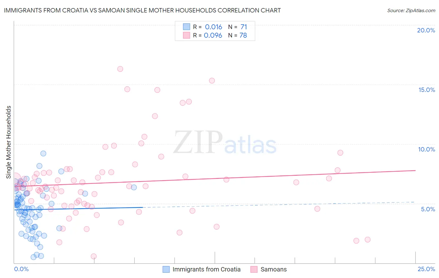 Immigrants from Croatia vs Samoan Single Mother Households