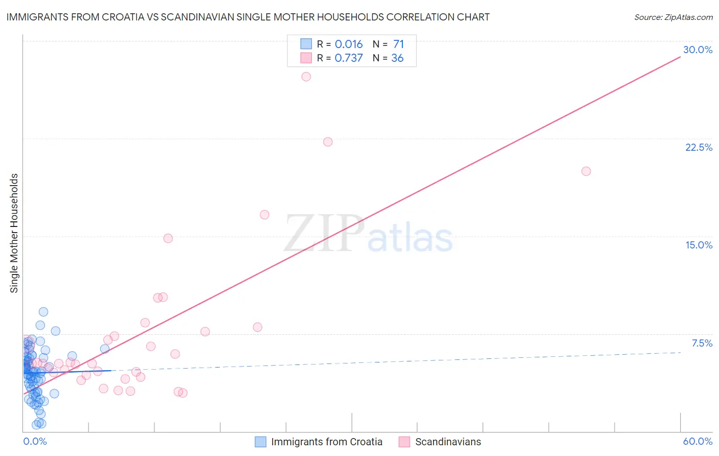 Immigrants from Croatia vs Scandinavian Single Mother Households