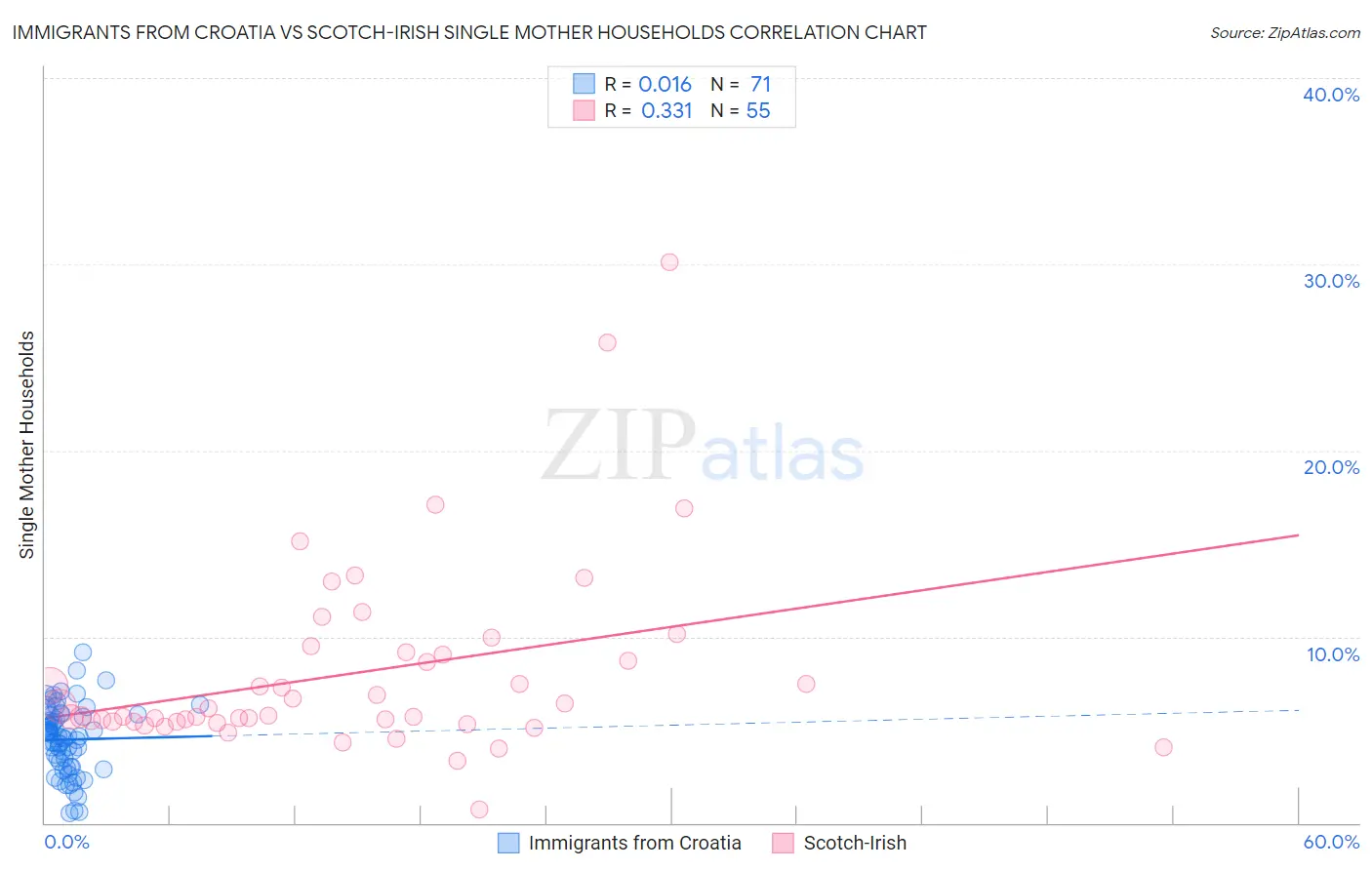 Immigrants from Croatia vs Scotch-Irish Single Mother Households