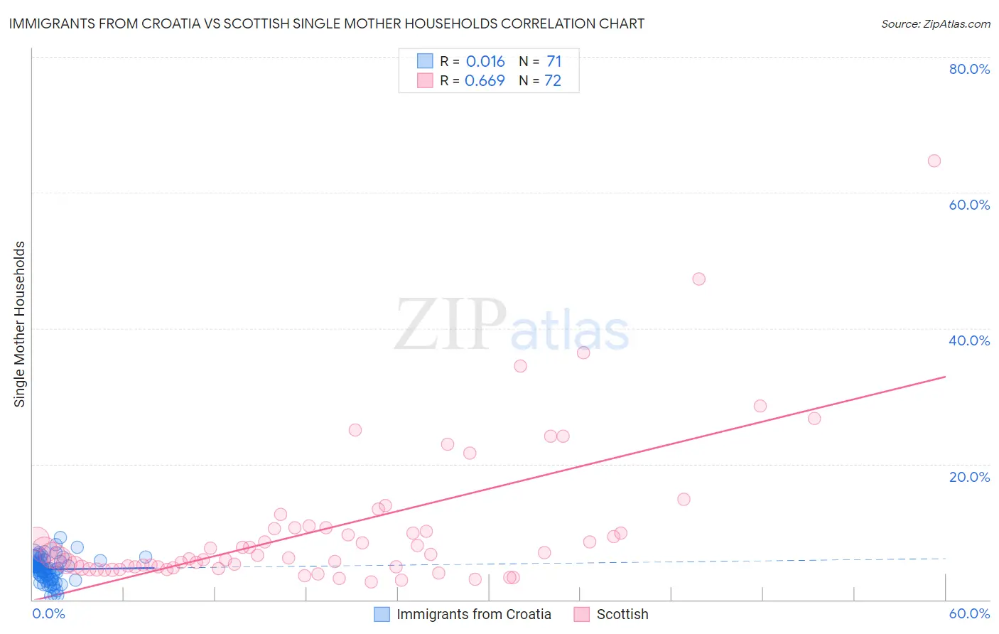 Immigrants from Croatia vs Scottish Single Mother Households