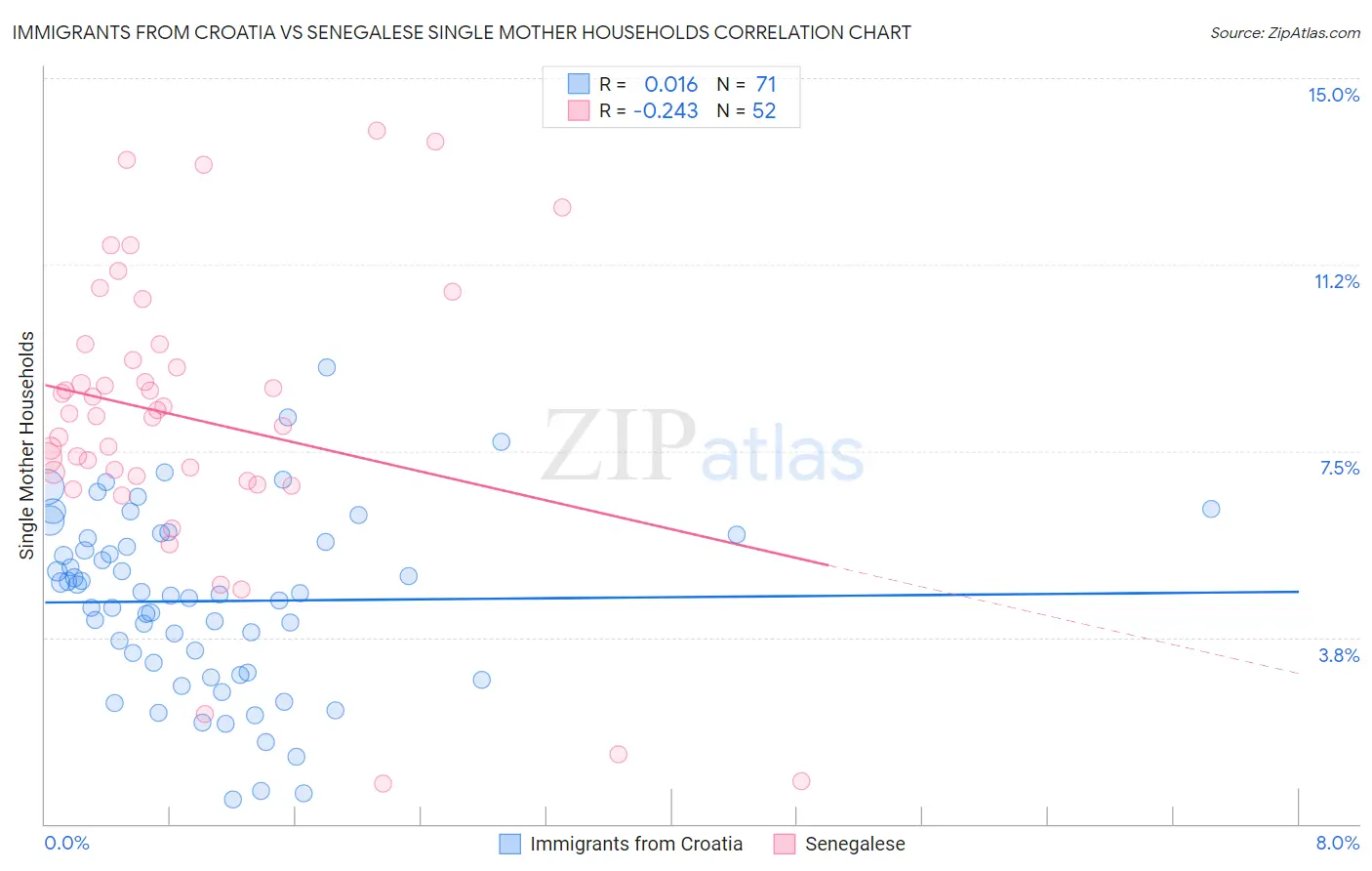 Immigrants from Croatia vs Senegalese Single Mother Households